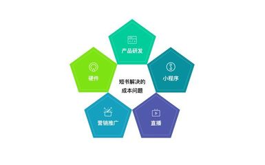 短書-在線教育升級的關(guān)鍵在于SaaS模式