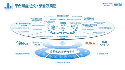 國家級認(rèn)證,美擎工業(yè)互聯(lián)網(wǎng)平臺入選"2022年雙跨平臺"