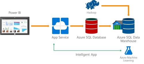 azure 機器學習 azure機器學習產(chǎn)品和技術(shù)介紹全覽
