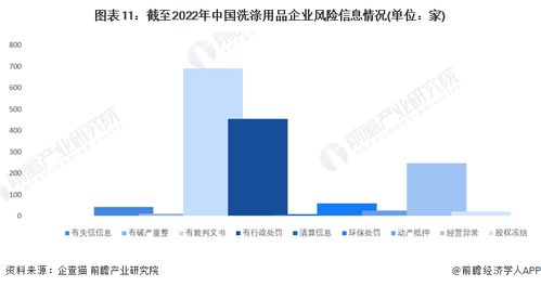 收藏 2022年中國洗滌用品企業(yè)大數(shù)據(jù)全景圖譜 附企業(yè)數(shù)量 企業(yè)競爭 企業(yè)投融資等