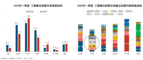 再創(chuàng)佳績(jī) 海信商用激光投影主流亮度段產(chǎn)品出貨量躋身行業(yè)top2