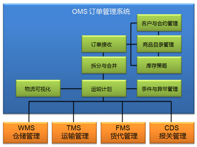 618京東物流訂單軟件開發(fā)
