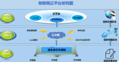物聯(lián)網(wǎng)的基礎范疇有哪些?