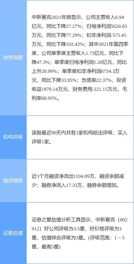 中新賽克最新公告 2021年度凈利潤(rùn)5626.83萬元 同比下降77.29
