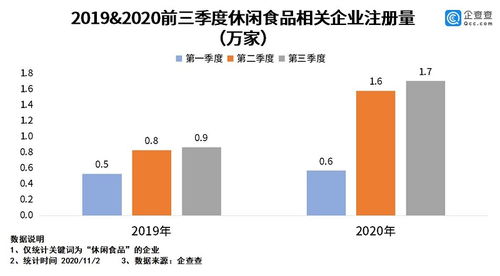 致癌薯片 背后 我國(guó)休閑食品相關(guān)企業(yè)前三季度注冊(cè)量同比增105.2
